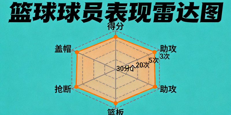 篮球球员表现雷达图，展示得分助攻篮板等多维度数据